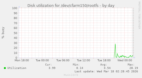 Disk utilization for /dev/cfarm150/rootfs