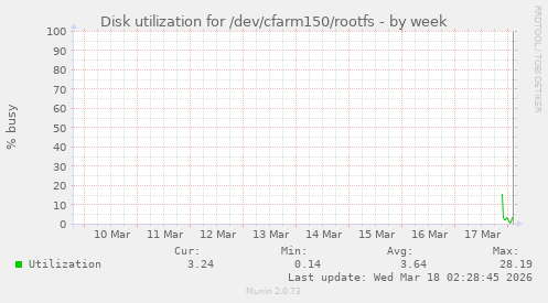 Disk utilization for /dev/cfarm150/rootfs