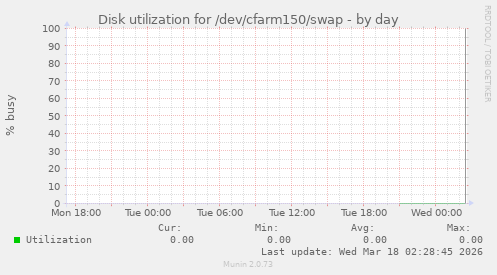 Disk utilization for /dev/cfarm150/swap