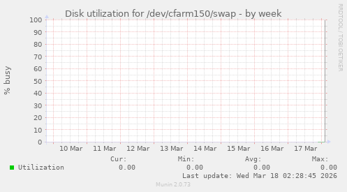Disk utilization for /dev/cfarm150/swap