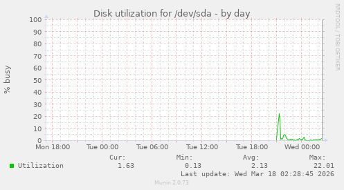 Disk utilization for /dev/sda