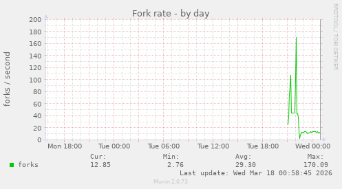 Fork rate