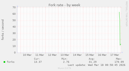 Fork rate