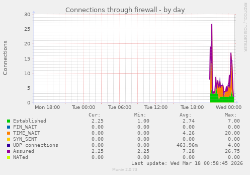 Connections through firewall