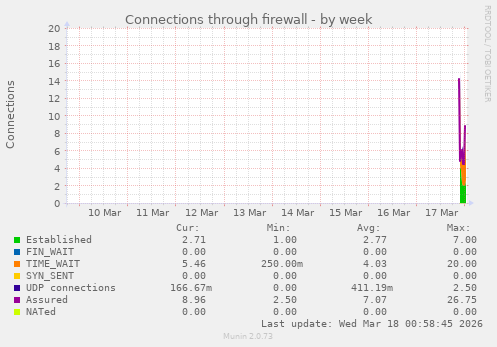 Connections through firewall