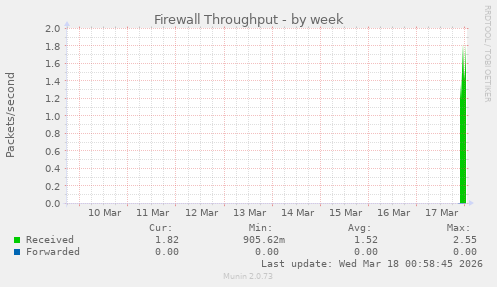 Firewall Throughput