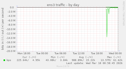 ens3 traffic