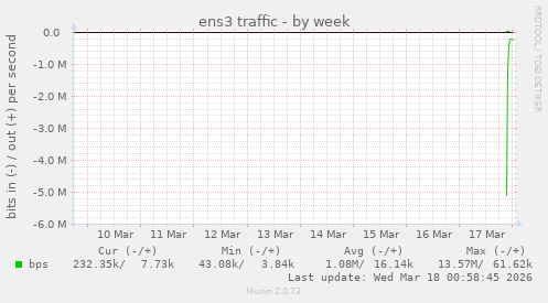 ens3 traffic
