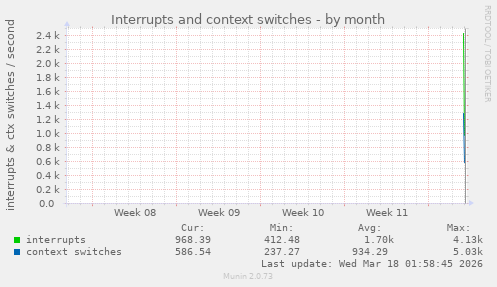 monthly graph