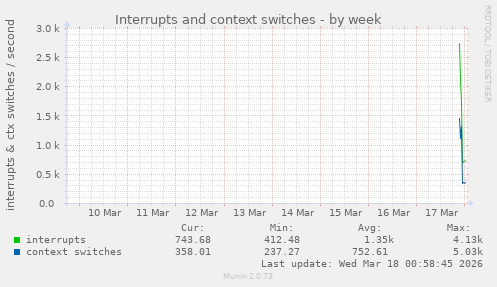 Interrupts and context switches