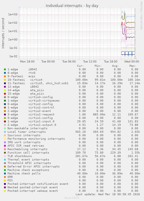 Individual interrupts