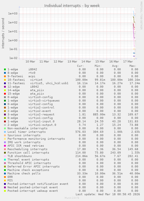 Individual interrupts