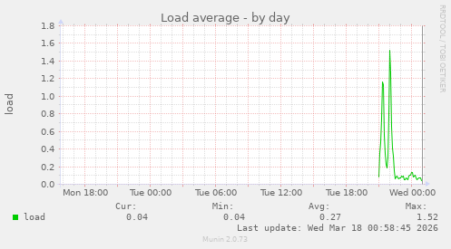 Load average