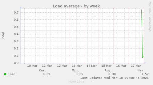 Load average