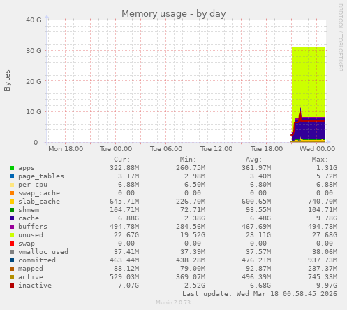 Memory usage