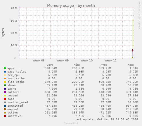 monthly graph