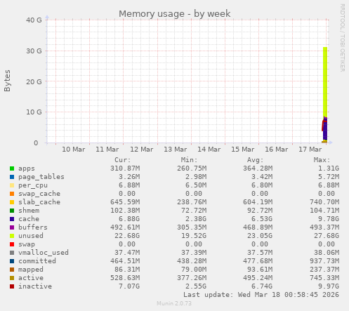 Memory usage