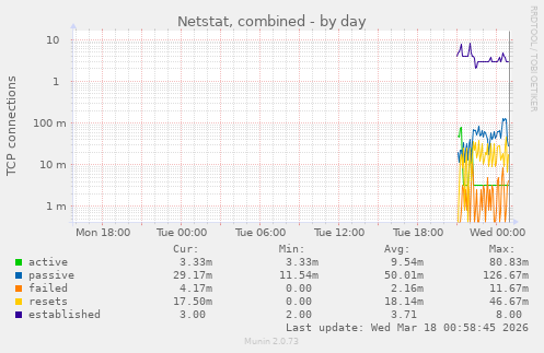 Netstat, combined