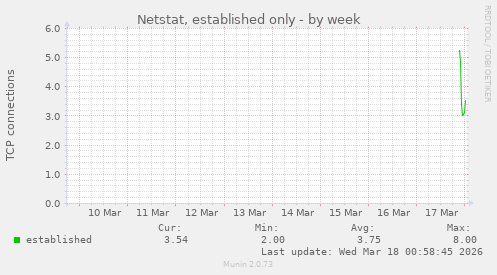 Netstat, established only