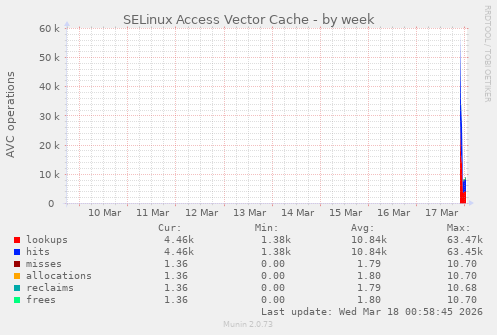 SELinux Access Vector Cache
