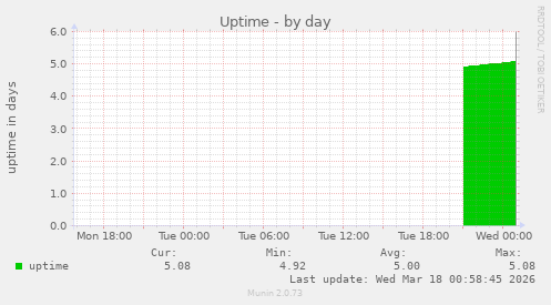 Uptime