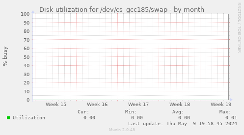 Disk utilization for /dev/cs_gcc185/swap