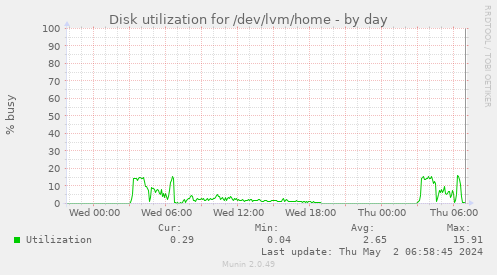 Disk utilization for /dev/lvm/home