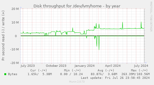 Disk throughput for /dev/lvm/home