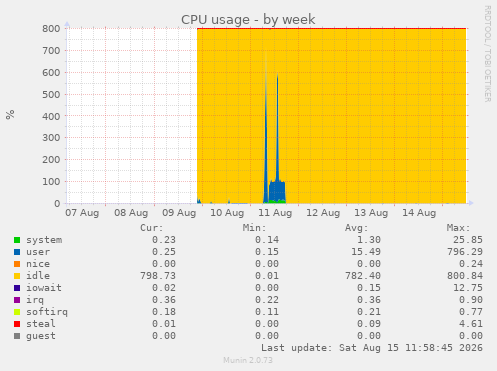 CPU usage