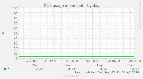 Disk usage in percent