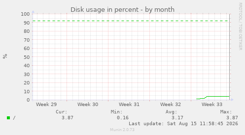 Disk usage in percent