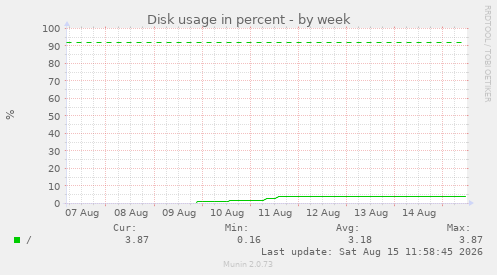 Disk usage in percent