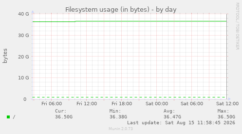 Filesystem usage (in bytes)