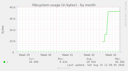 Filesystem usage (in bytes)