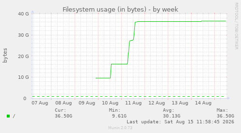 Filesystem usage (in bytes)