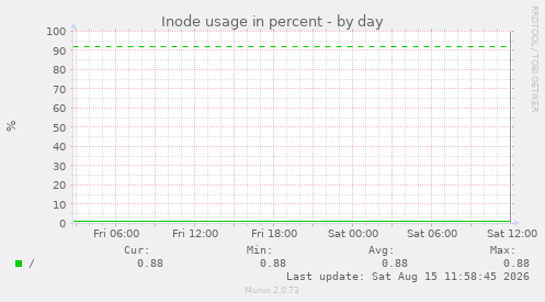Inode usage in percent