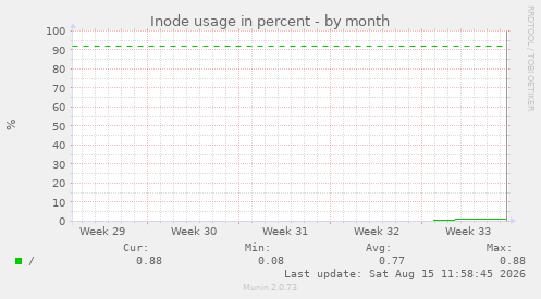 Inode usage in percent