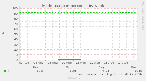 Inode usage in percent