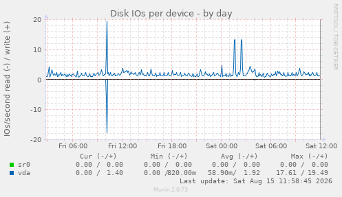 Disk IOs per device