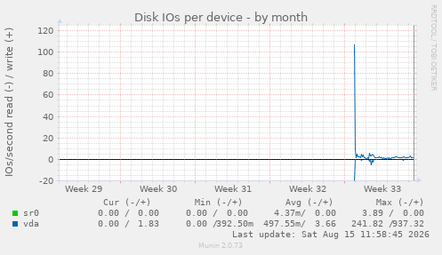 Disk IOs per device
