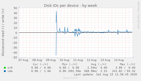 Disk IOs per device