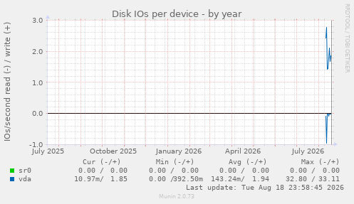 Disk IOs per device