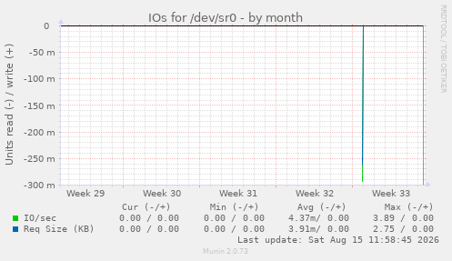 IOs for /dev/sr0
