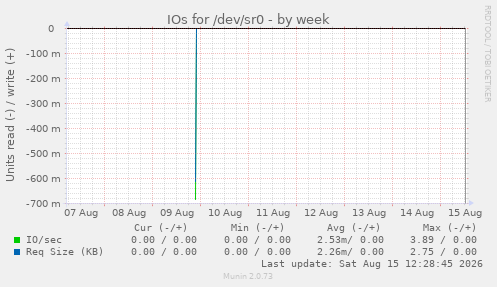 IOs for /dev/sr0