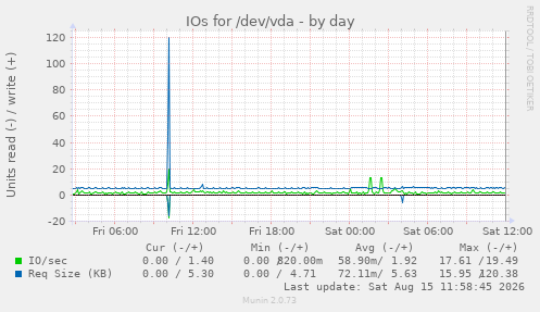 IOs for /dev/vda