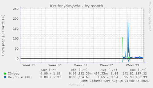 IOs for /dev/vda