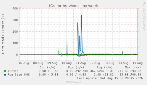 IOs for /dev/vda