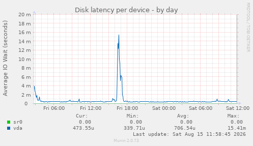 Disk latency per device