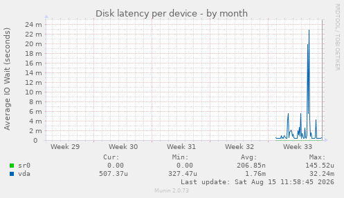 Disk latency per device