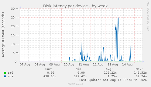 Disk latency per device